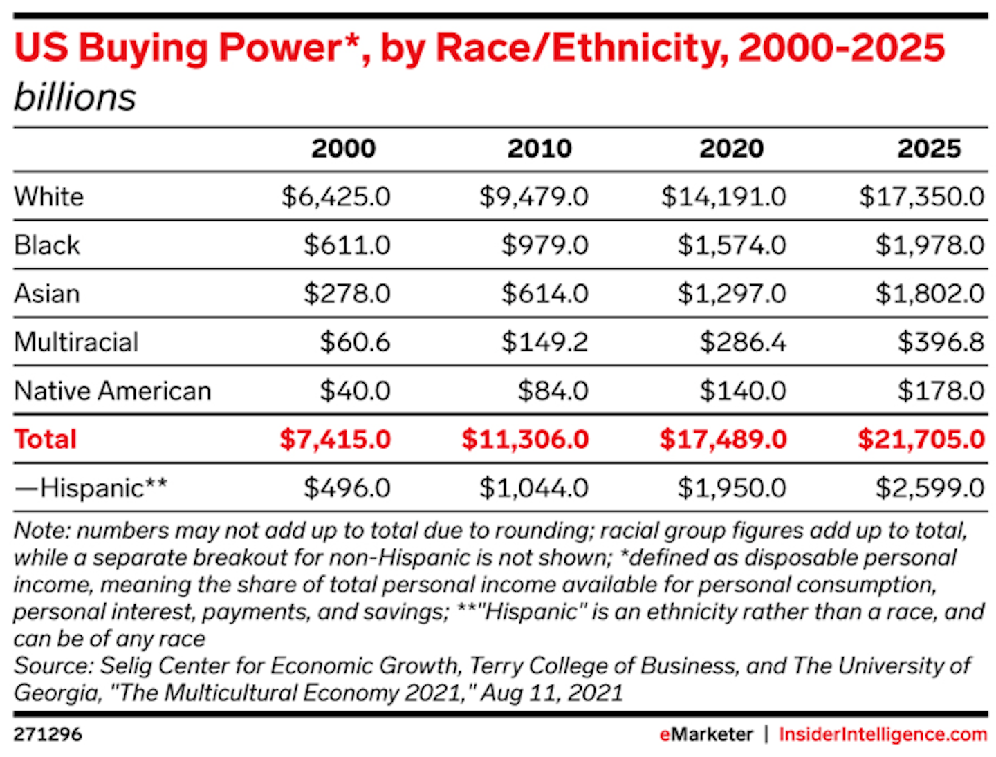 Us Buying Power By Race